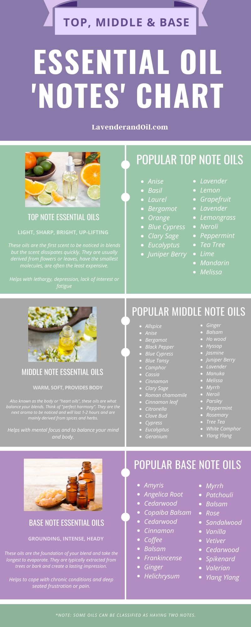 Infographic list PDF printable of essential oil top, middle and base notes.