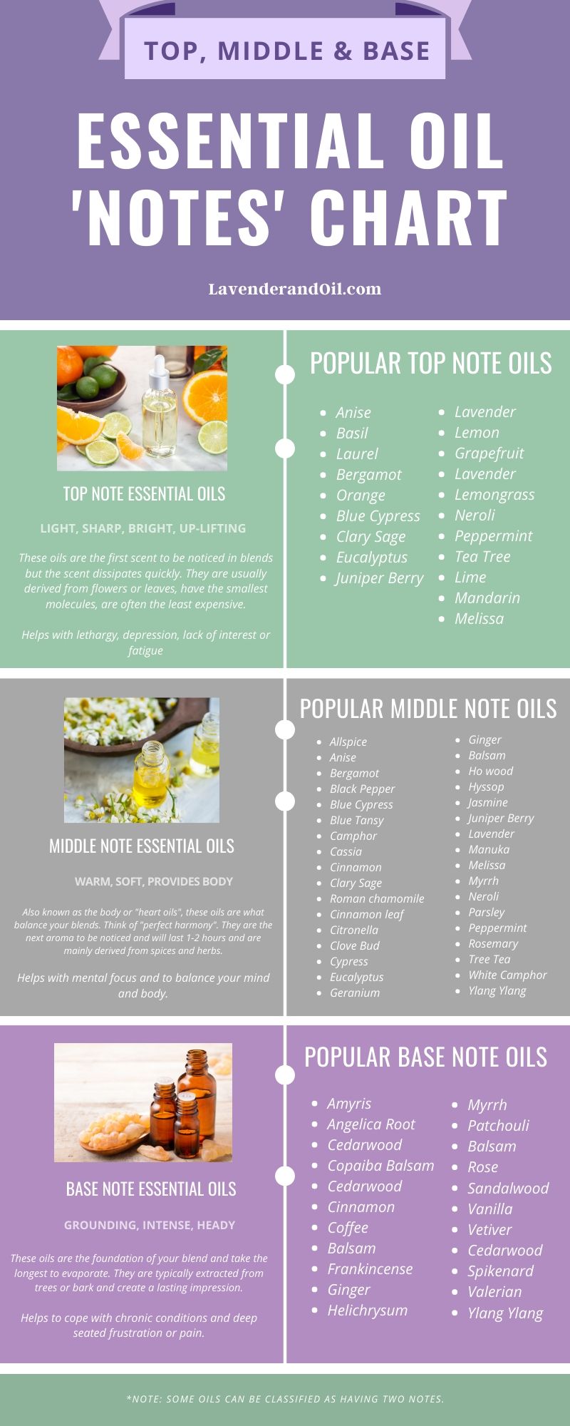 Top, Middle & Base Note Essential Oils with Blending Chart 